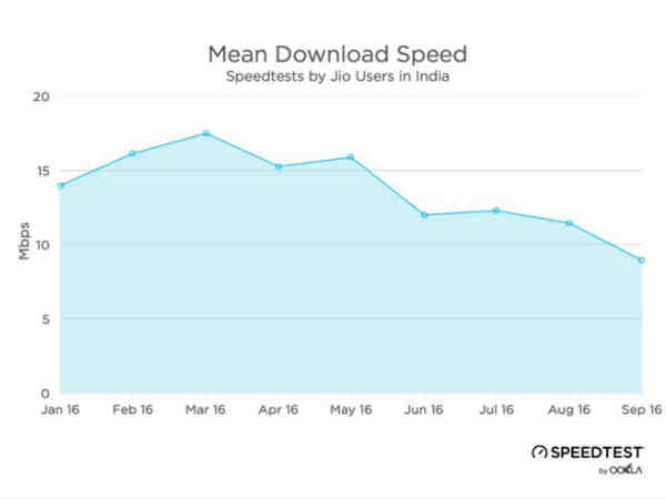  జియో అందించే స్పీడ్‌పై పరీక్షలు