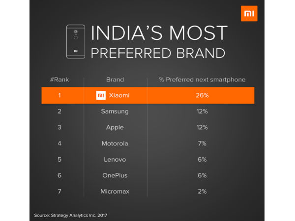 26% మంది షియోమీ వైపు.. 