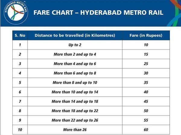 రూ. 10 నుంచి 60 మధ్యలో