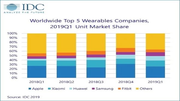 huawei shipped the most wearable devices in q1 2019