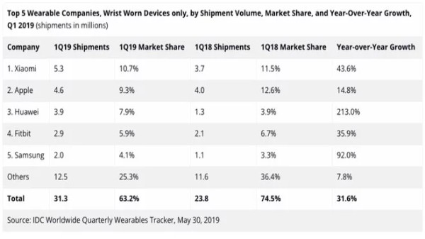 huawei shipped the most wearable devices in q1 2019