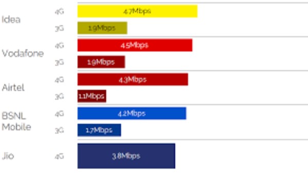 bharti airtel users consume 11gb data per month overtake reliance jio