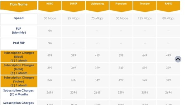 ACT ఫైబర్నెట్ vs హాత్వే బ్రాడ్‌బ్యాండ్: 100 Mbps మరియు దాని పైన ప్లాన్‌లు