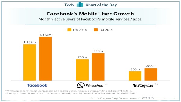 మొబైల్ యొక్క అనిర్వచనీయమైన వృద్ధి: