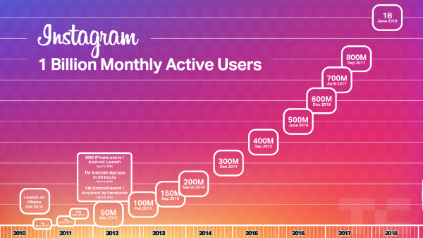 ప్రకటనల వృద్ధి: ఫేస్‌బుక్ vs ఇన్‌స్టాగ్రామ్: