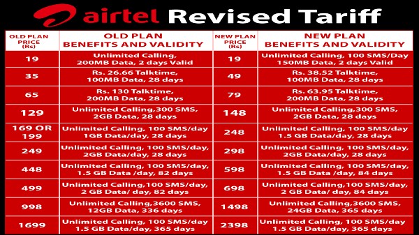 వాయిస్ కాలింగ్ క్యాప్‌తో ఎయిర్‌టెల్ కొత్త ప్రీపెయిడ్ ప్లాన్‌లు 