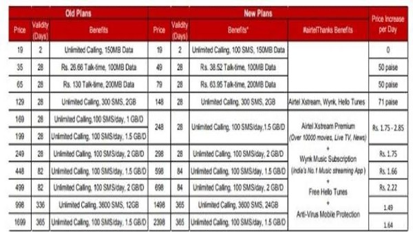 భారతి ఎయిర్‌టెల్ కొత్త ప్రీపెయిడ్ ప్లాన్‌లు