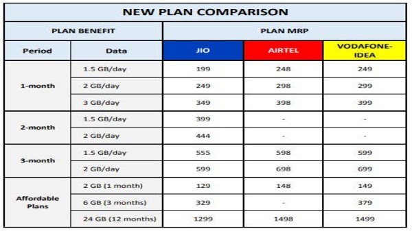 56 రోజుల వాలిడిటీతో జియో న్యూ ప్రీపెయిడ్ ప్లాన్‌లు