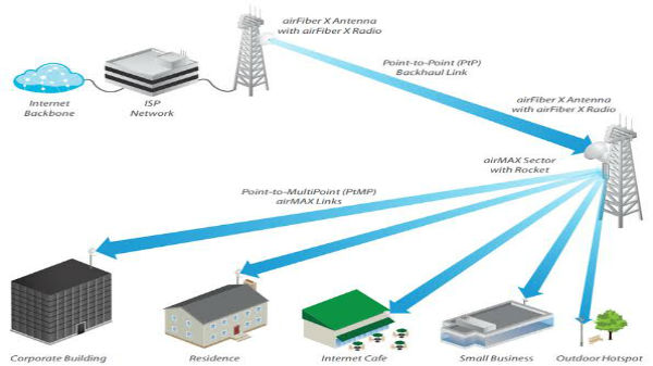 లైన్ ఆఫ్ సైట్ రేడియో వేవ్స్ ద్వారా