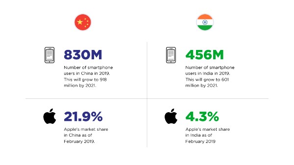 భారతదేశంలో ఆపిల్ యొక్క ఉత్పత్తుల శ్రేణి