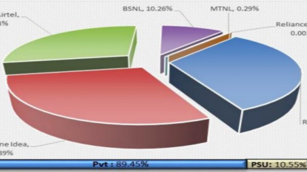 కొత్త చందాదారుల చేరికలలో జియోను ఓడించిన బిఎస్ఎన్ఎల్ 