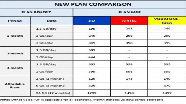 భారతి ఎయిర్‌టెల్ 2 జిబి డైలీ డేటా ప్లాన్‌లు 