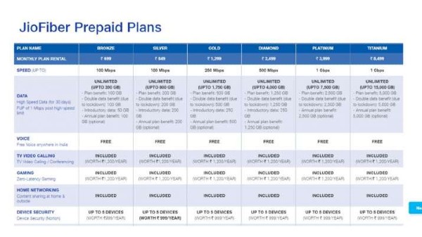 రిలయన్స్ జియోఫైబర్ నెలవారీ ప్లాన్‌లు 