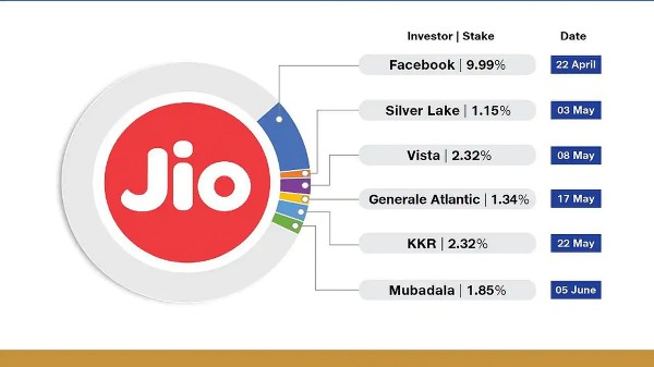 భారత టెలికాం పరిశ్రమలో పెట్టుబడులు