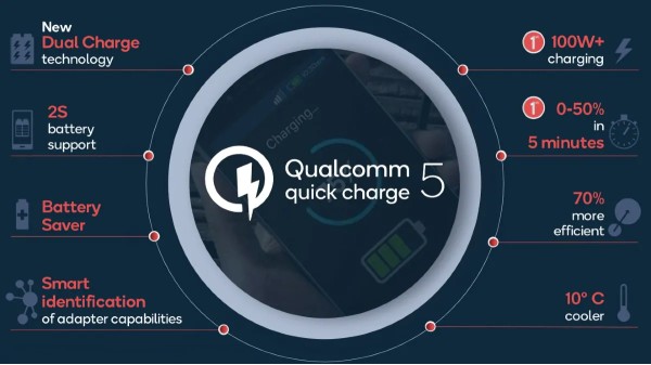 క్వాల్కమ్ క్విక్ ఛార్జ్ 5 ఐదు నిమిషాల్లో 50% బ్యాటరీ ఛార్జ్