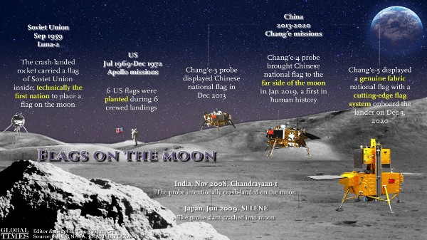 చాంగ్ 5 మెషిన్ లాంచ్ వివరాలు 