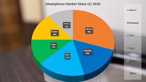 భారతదేశంలో షియోమి స్మార్ట్‌ఫోన్ సంస్థ మార్కెట్ 