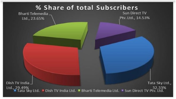 డిటిహెచ్ ఆపరేటర్ల మార్కెట్ వాటా