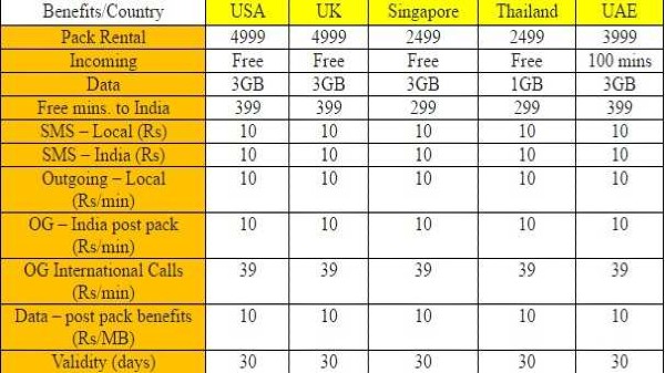 భారతి ఎయిర్‌టెల్ డేటా బ్లాకింగ్ పాలసీ 