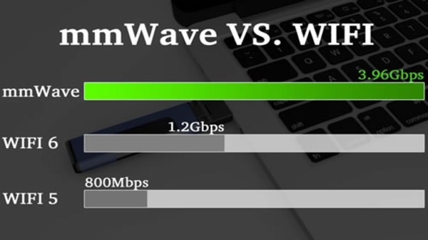 పబ్లిక్ వై-ఫై కంటే mmవేవ్ 5G వేగంగా ఉండడానికి కారణాలు 