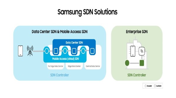 SDN ఆర్కిటెక్చర్