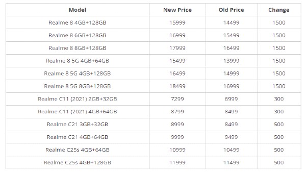 భారతదేశంలో రియల్‌మి C11 (2021) కొత్త ధరల వివరాలు