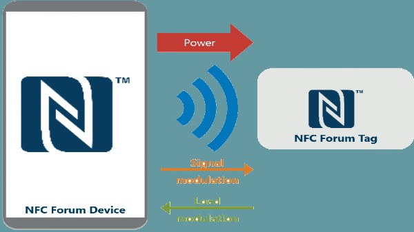 NFC సరిగ్గా ఎలా పనిచేస్తుంది?