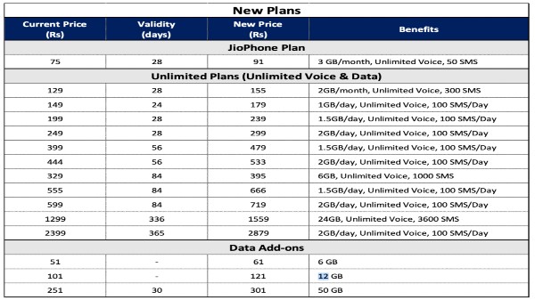 రిలయన్స్ జియో టారిఫ్‌ పెంపు ప్రీపెయిడ్ ప్లాన్‌లు