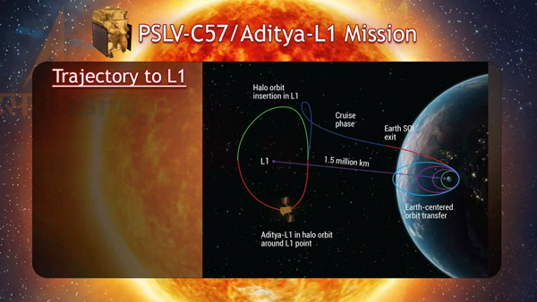 ISRO Successfully Launched Aditya L1 Mission, When Will It Reach Its Destination? Details Here.