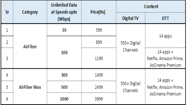 Jio AirFiber Plans Price And Benefits Details Explained. Free NetFlix, Amazon Prime And More Benefits
